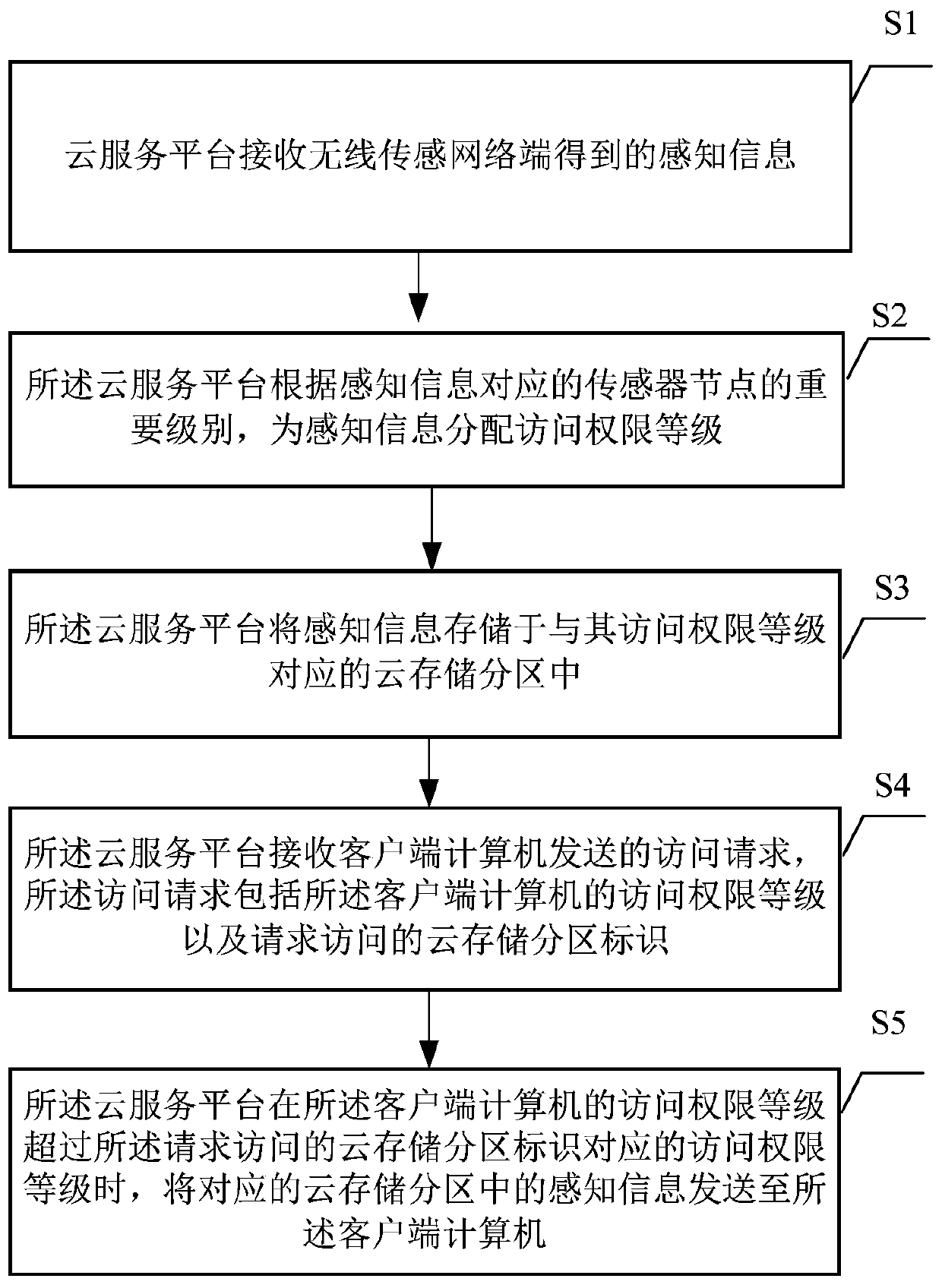 A cloud service-based information exchange method and system