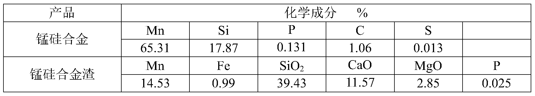 Method for producing low-carbon high-silicon manganese-silicon alloy from manganese-containing industrial waste slag through two-step method