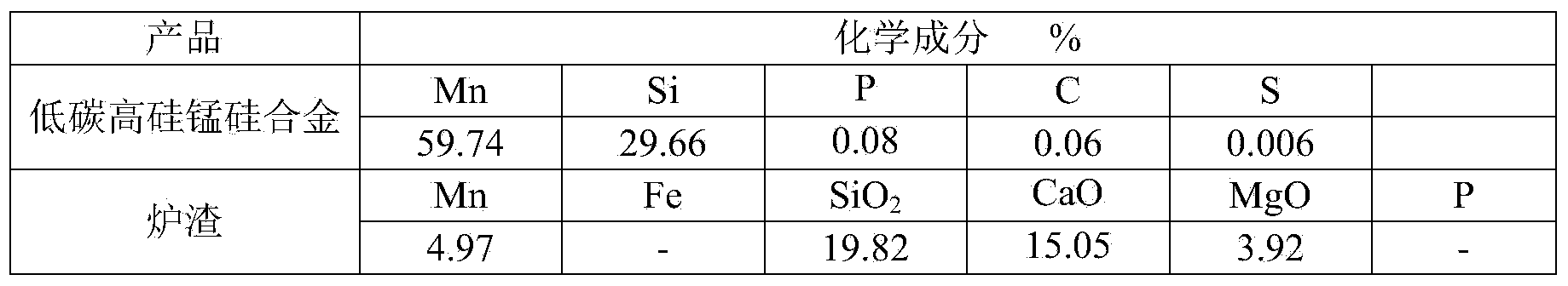 Method for producing low-carbon high-silicon manganese-silicon alloy from manganese-containing industrial waste slag through two-step method