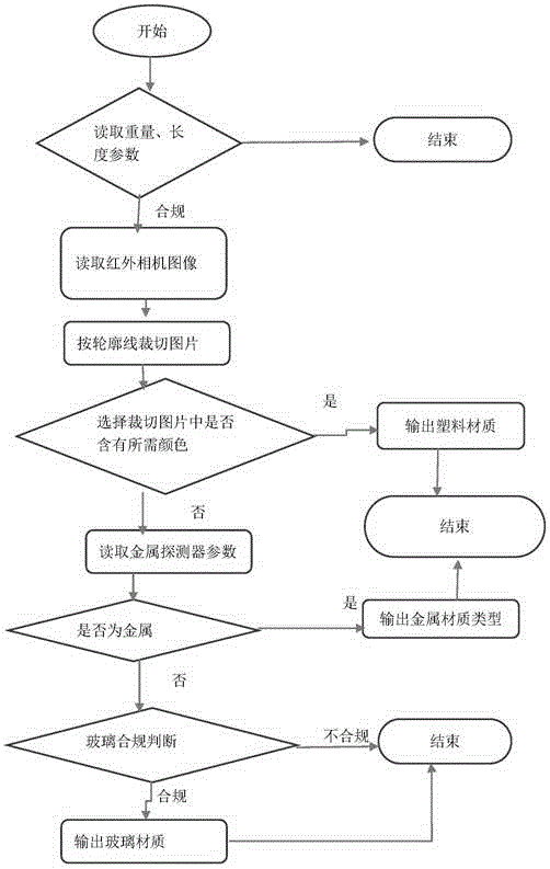 Intelligent comprehensive recycling machine and analysis and identification method thereof