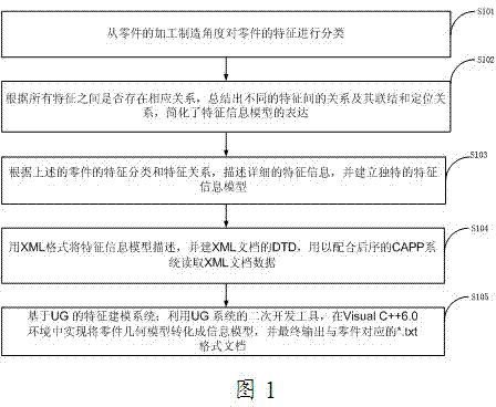Method for making feature modeling system on the basis of extensive markup language (XML) in unigraphics (UG) environment