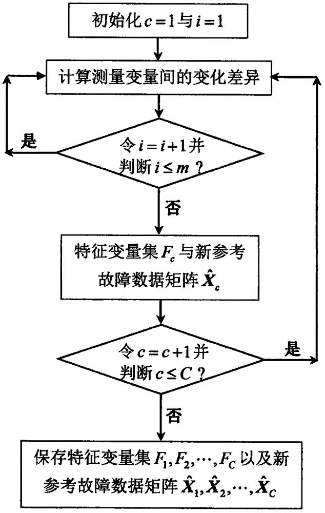 Non-similarity index-based fault classification diagnosis method