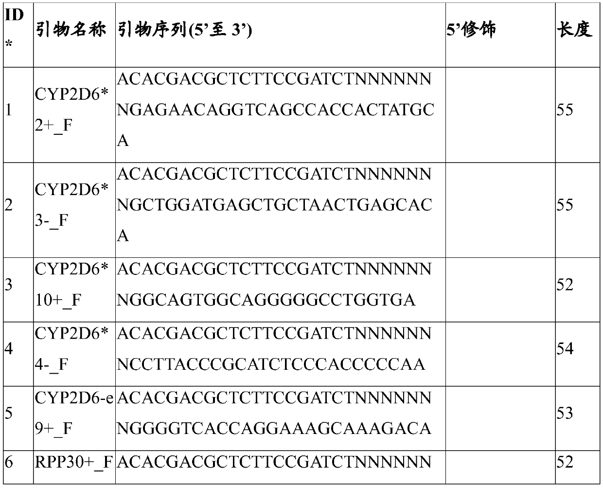 Composition for detecting polymorphism and copy number of CYP2D6 gene, kit and method