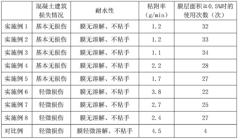 A kind of mold release agent for building aluminum formwork and using method thereof