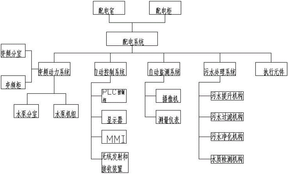 Municipal water supply and water drainage control system