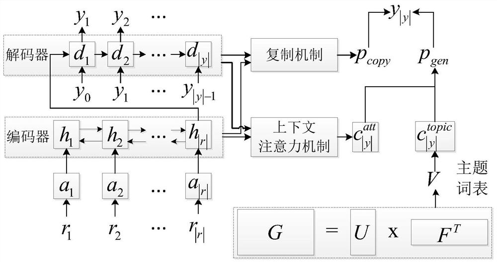 Data-to-text generation method based on fine-grained topic modeling