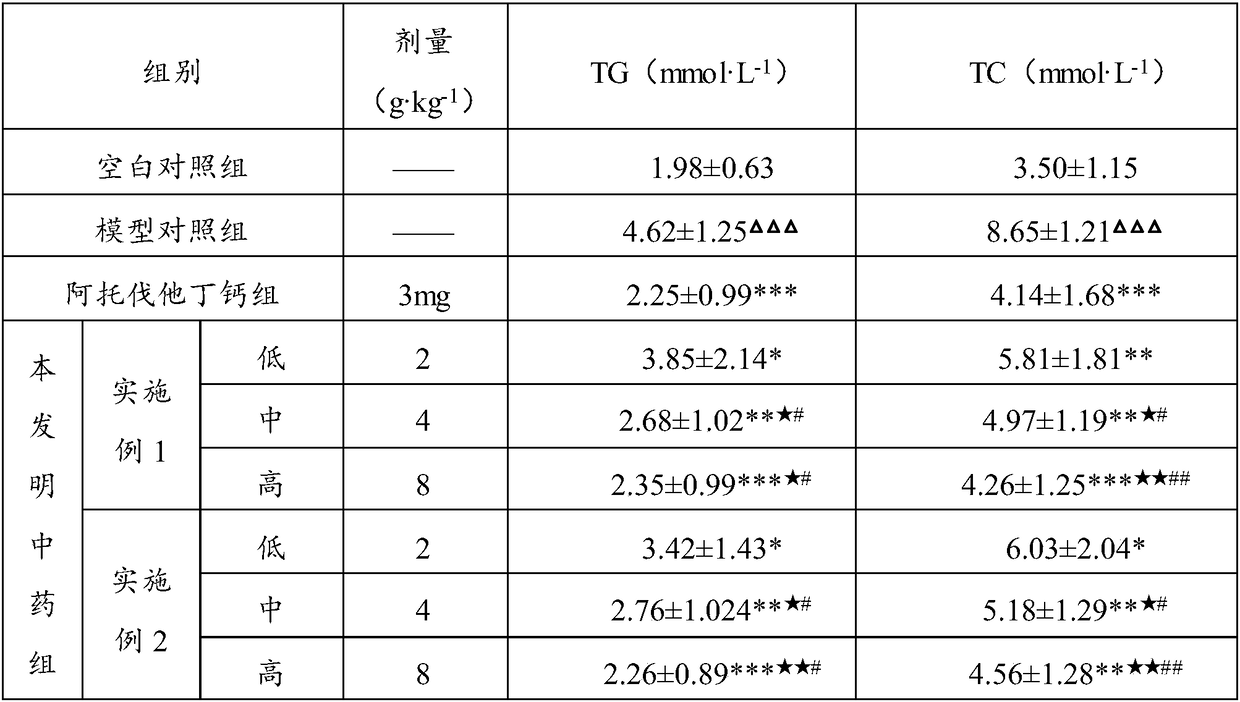 Traditional Chinese medicine composition for decreasing blood fat and preparation method