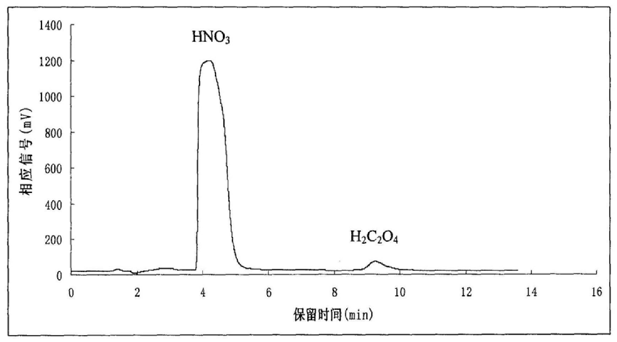 Ion Chromatography Analysis Method of Trace Oxalic Acid in High Concentration Nitric Acid Solution