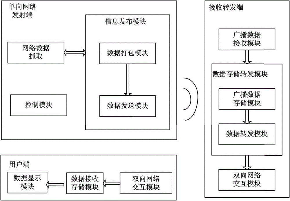 A method combining one-way broadcast and two-way network to realize data publishing and interaction