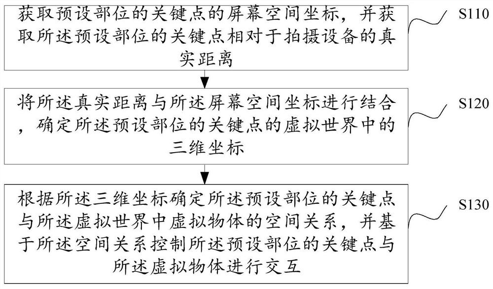 Interaction control method and device, electronic equipment and storage medium