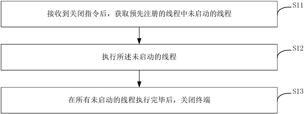 Terminal shutdown method and apparatus