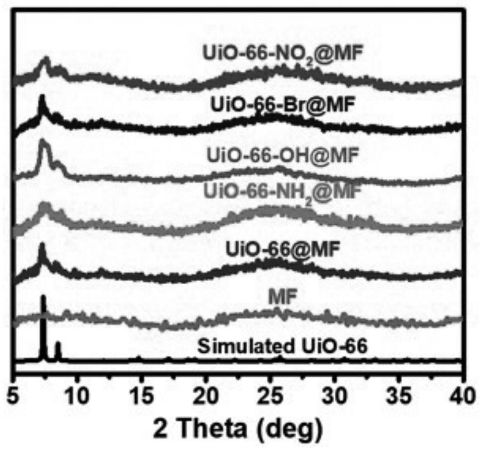 Metal organic framework foam material as well as preparation method and application thereof