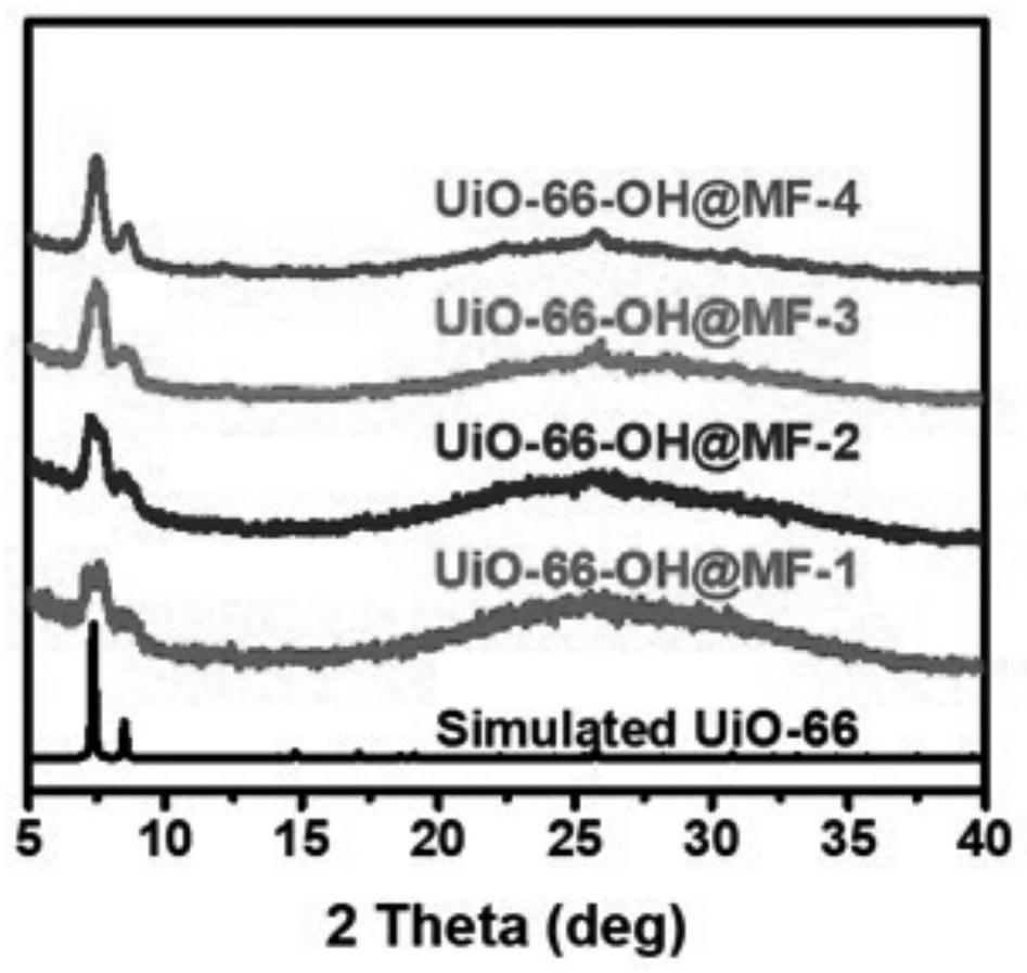 Metal organic framework foam material as well as preparation method and application thereof