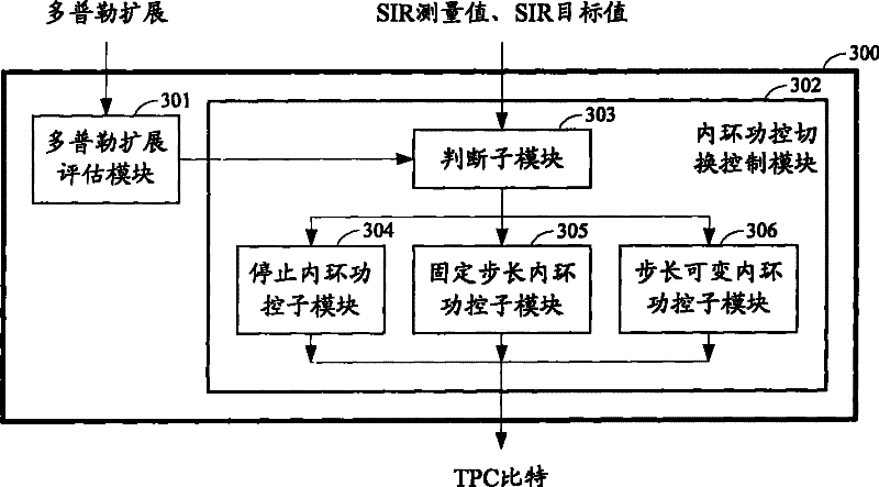 Method and apparatus for inner ring power control