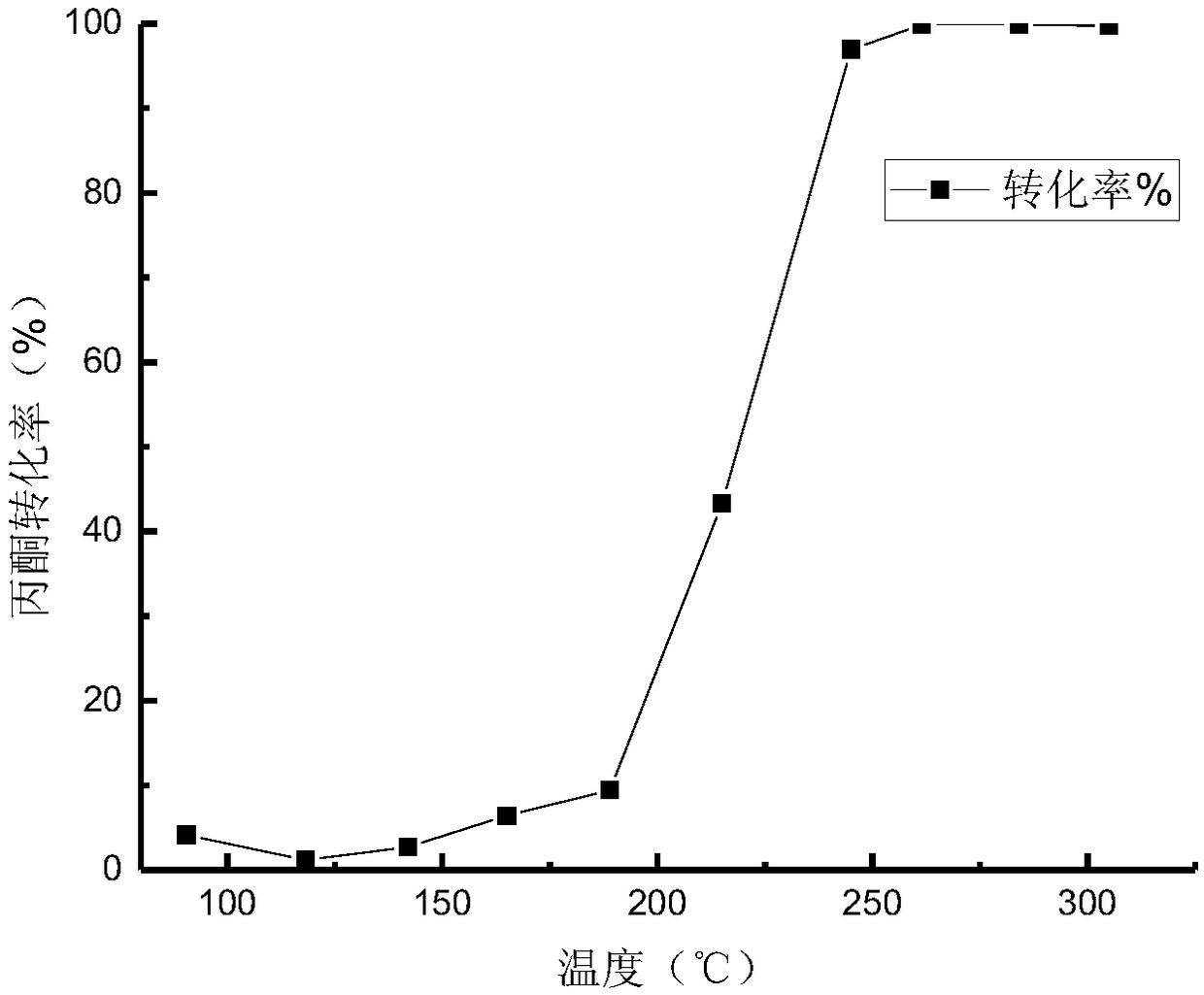 Experimental device for measuring catalytic oxidation efficiency of volatile organic compounds