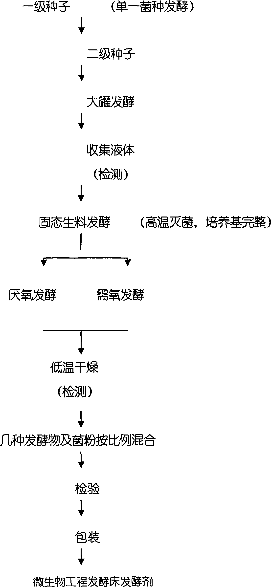A leaven dedicated for fermenting bed of microorganism engineering and fermenting bed pad manufacture method