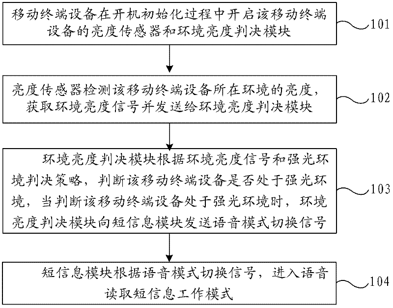 Short message reading method and mobile terminal equipment