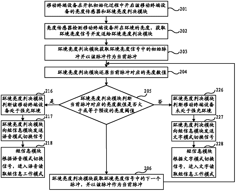 Short message reading method and mobile terminal equipment