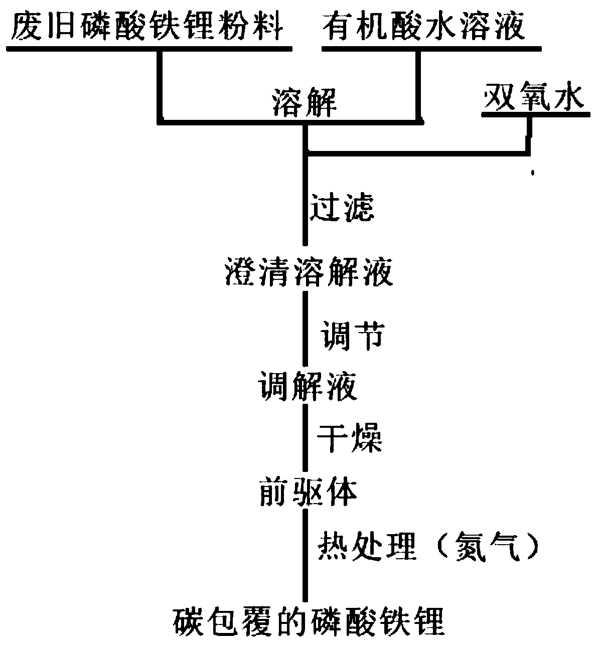 A kind of reprocessing method of positive electrode active material of waste lithium ion battery