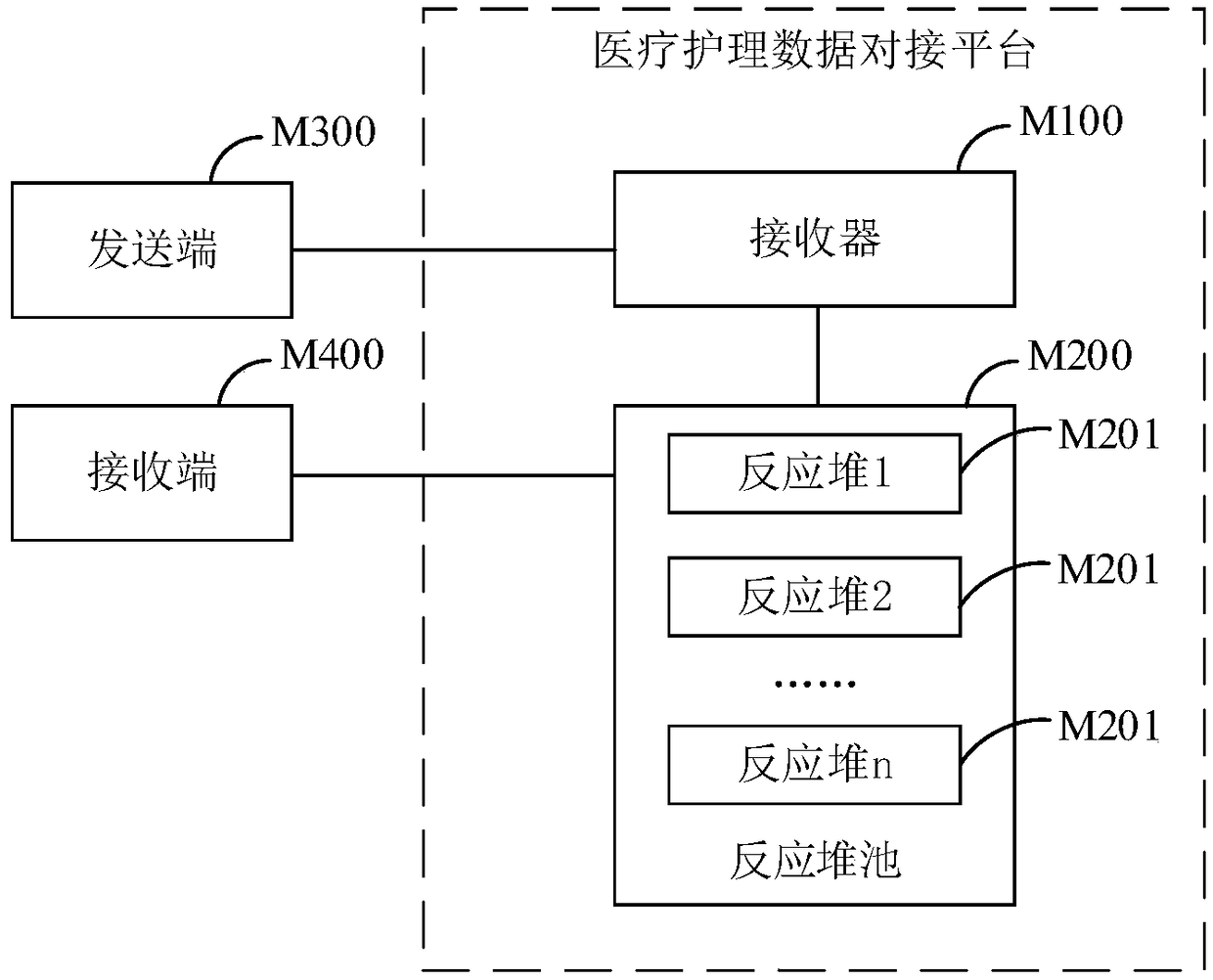 Medical care data docking method, platform and device and storage medium