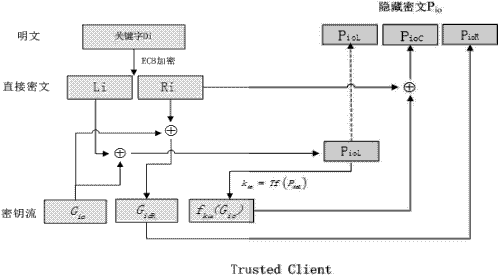 Sequence cipher based search encryption method in cloud storage environment