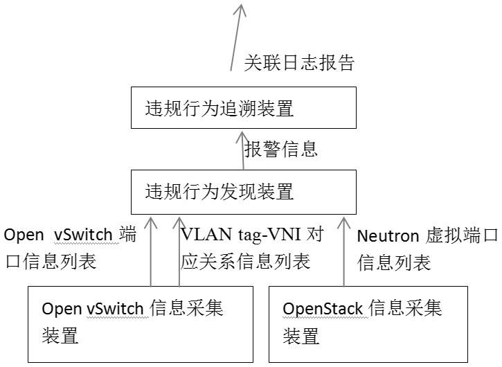 Automatic discovery and traceability system of open vSwitch illegal port operation in openstack platform
