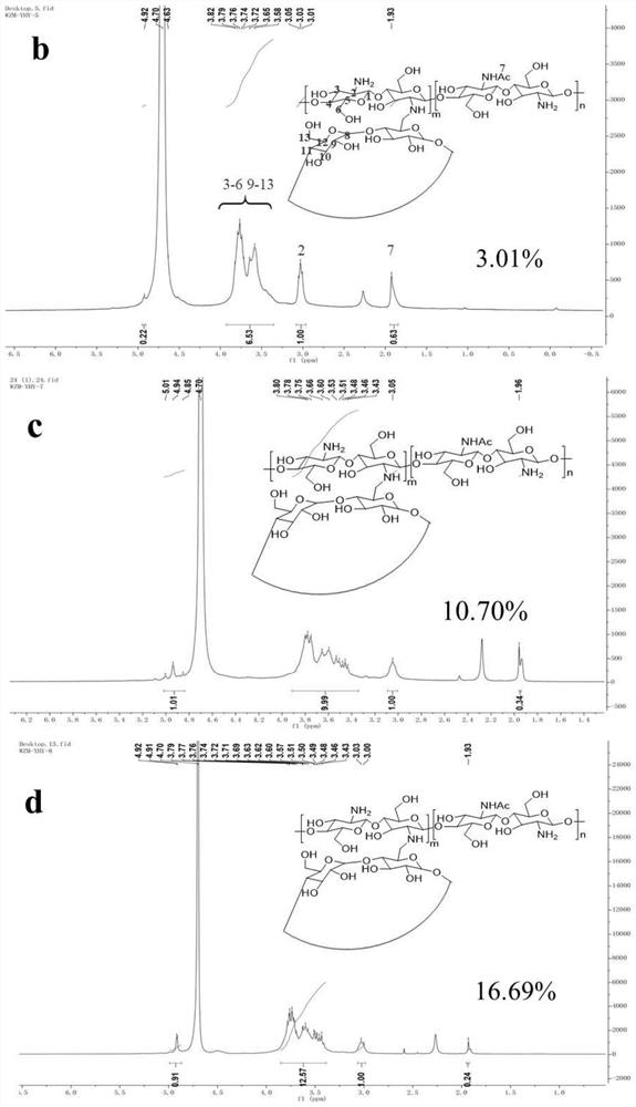 Vaccine based on cyclodextrin grafted chitosan, preparation method and application