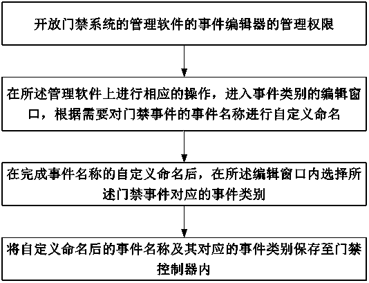 Method and system for access control system to customize access control event names and event types