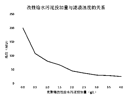 Sludge dehydrating agent as well as preparation method and application thereof