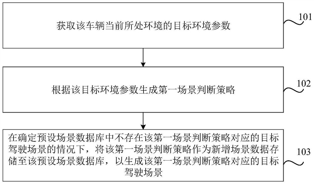 Driving scene generation method and device, storage medium, electronic equipment and vehicle