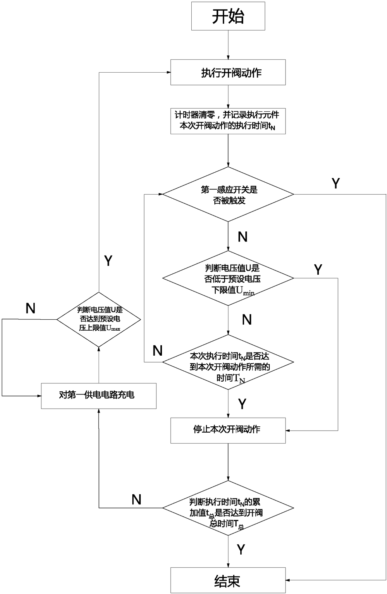 Valve opening control method and valve closing control method of meter valve