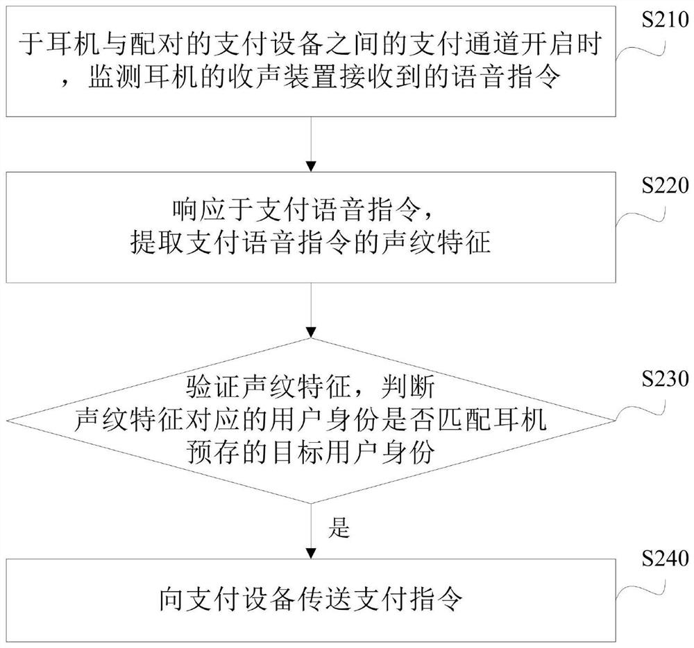 Payment verification method and system, electronic equipment and storage medium
