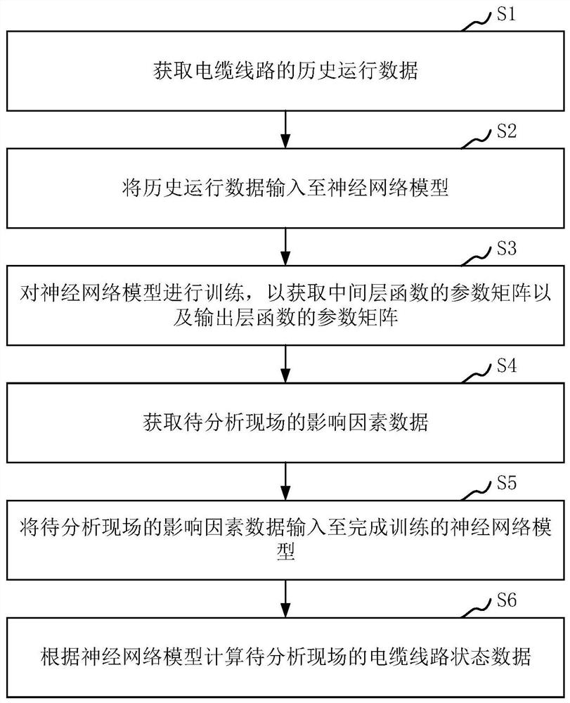 Power distribution network cable line monitoring method, computer equipment and storage medium