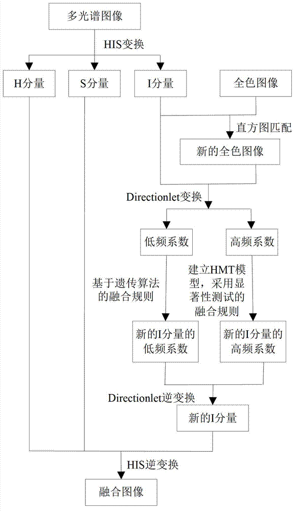 Remote sensing image fusion method based on directionlet domain hidden Markov tree (HMT) model