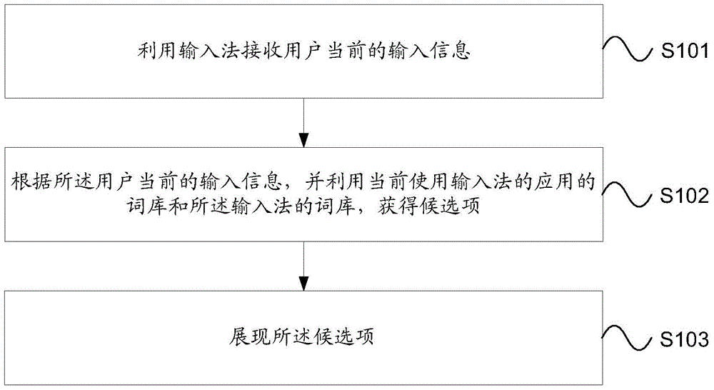 Method and system for generating candidate item of input method