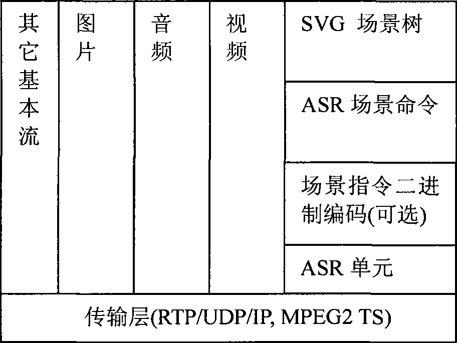 Method and device for receiving and transmitting description of scene in rich media TV