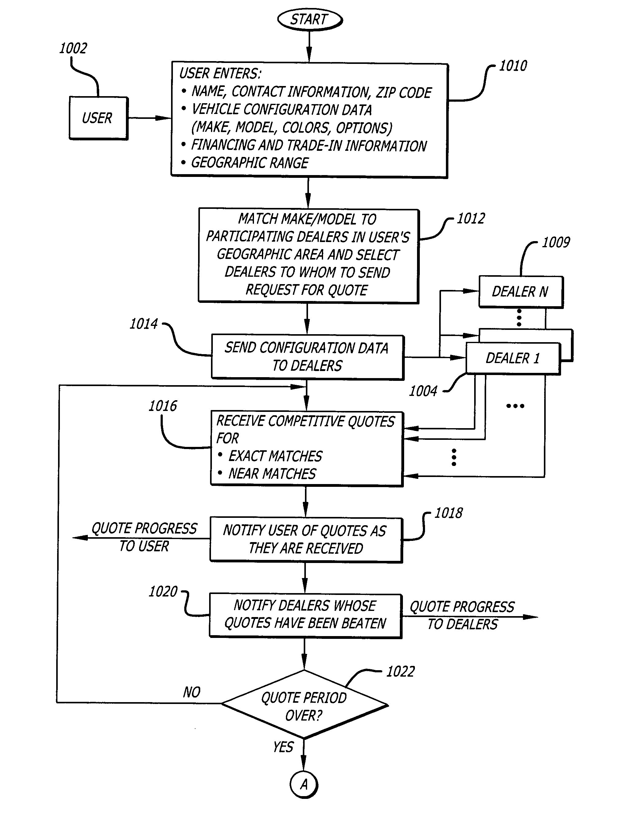 System and network for obtaining competitive quotes on user-configured articles