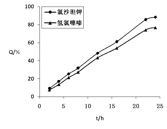 Osmotic pump controlled release tablet of losartan potassium and hydrochlorothiazide solid dispersion or inclusion compound