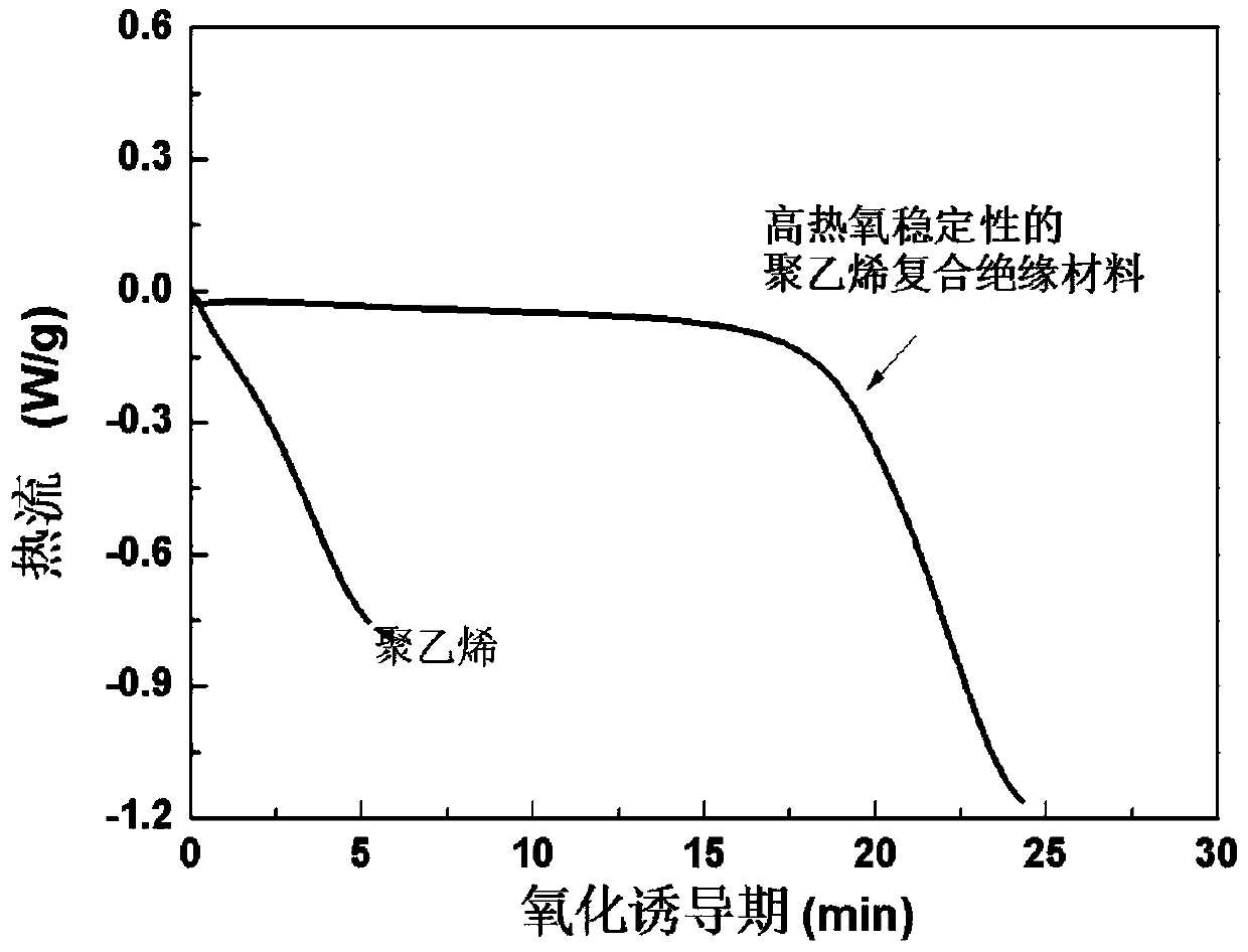 A kind of polyolefin composite insulating material with high thermo-oxygen stability and preparation method thereof