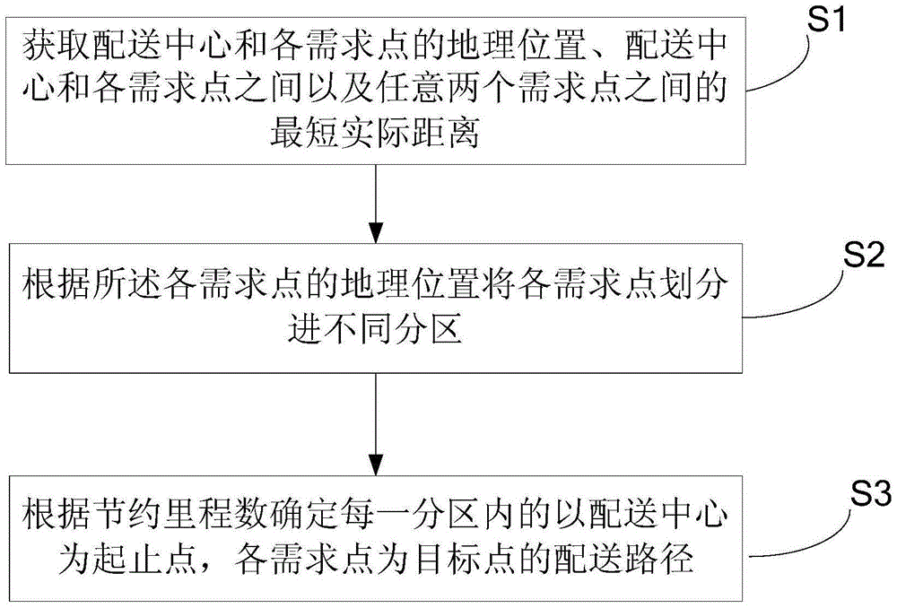 Logistics delivery route planning method and system based on geographic positions