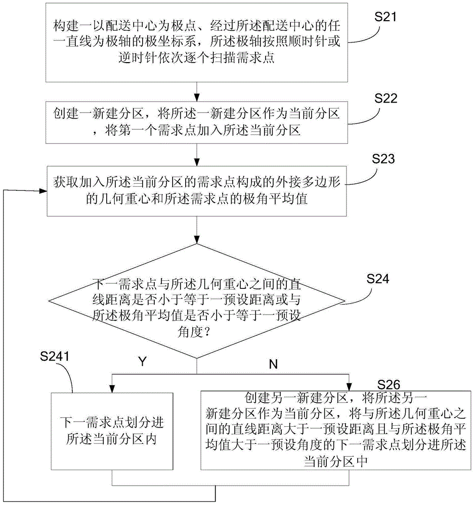 Logistics delivery route planning method and system based on geographic positions