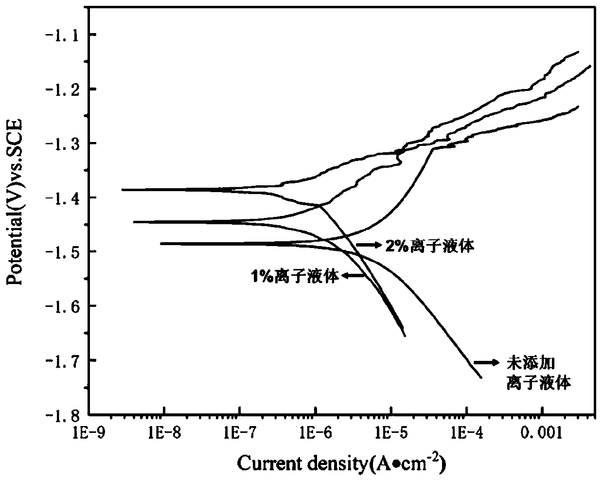 Ion liquid assisted magnesium lithium alloy anodic oxidation film forming method