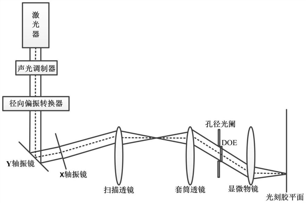 A high-efficiency laser direct writing lithography method that can realize long focal depth and small focal spot structure