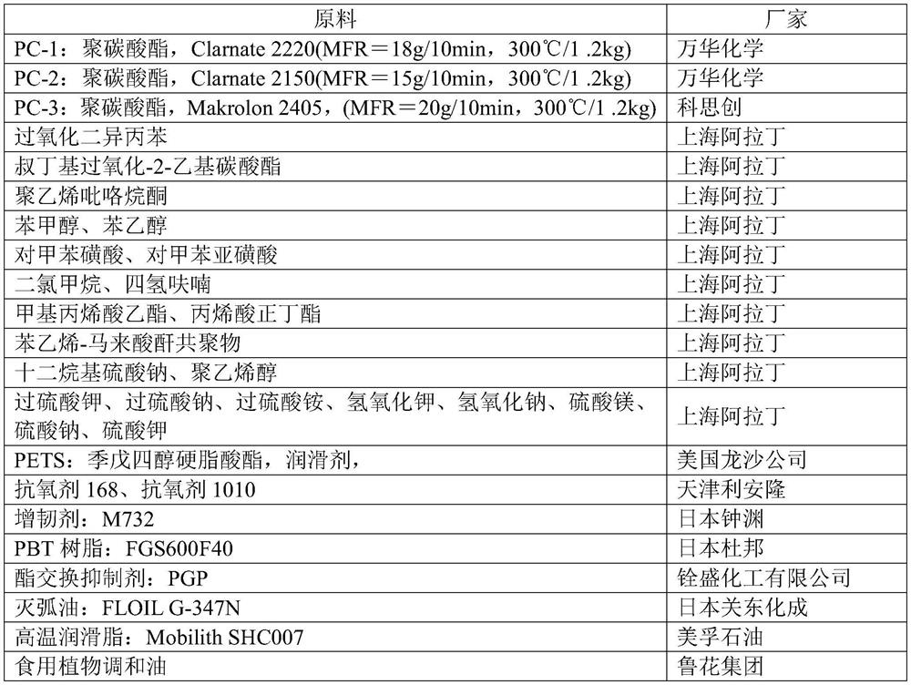 Toughening agent with core-shell structure, preparation method and application of toughening agent in preparation of oil-resistant high-toughness PC alloy