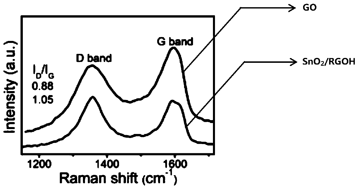 Tin oxide modified sensor, preparation method thereof and application thereof in nitrogen oxide gas-sensitive detection