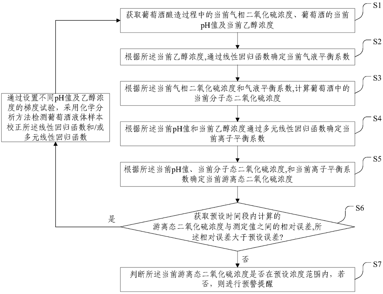 Method and device for on-line monitoring of sulfur dioxide in wine brewing process