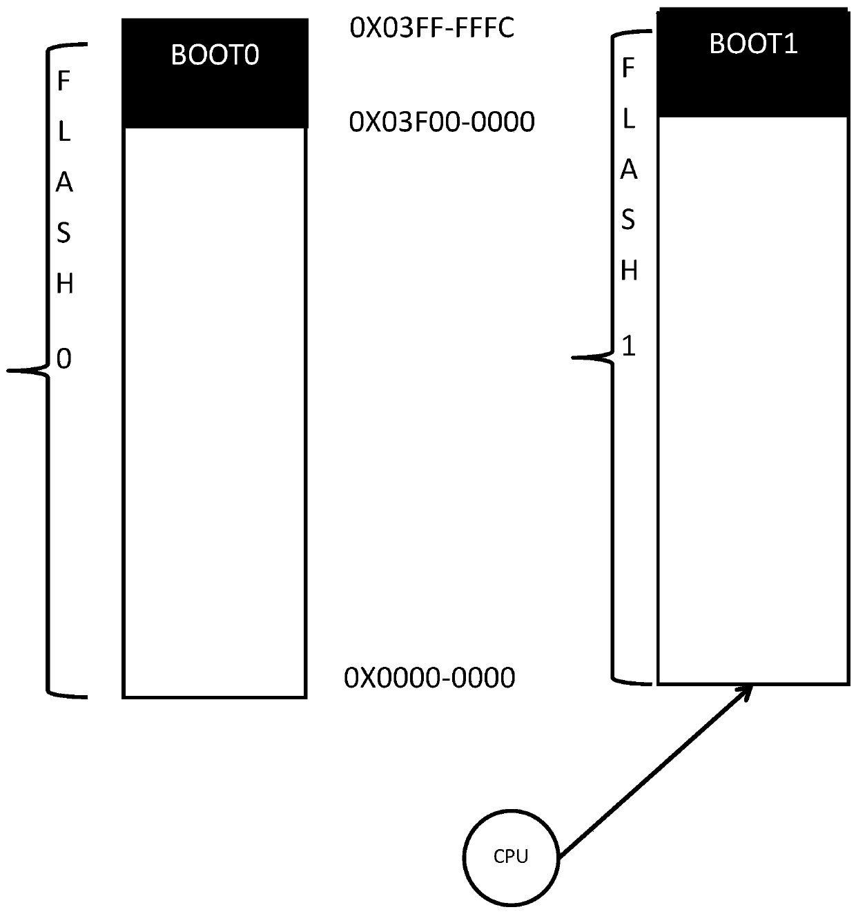 FLASH chip with independent BOOT area, system and method