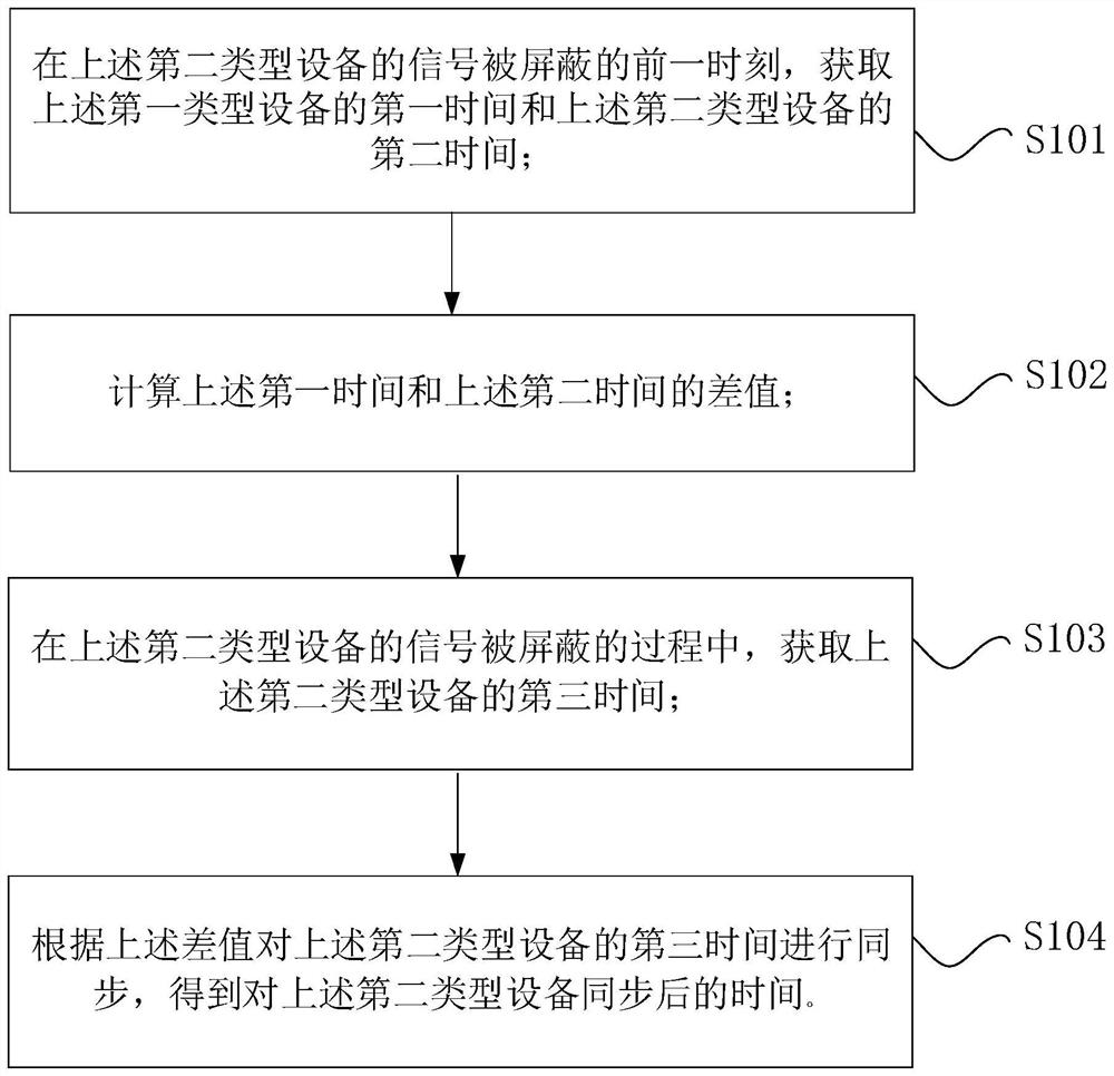 Time synchronization method, device and system for preventing time backoff