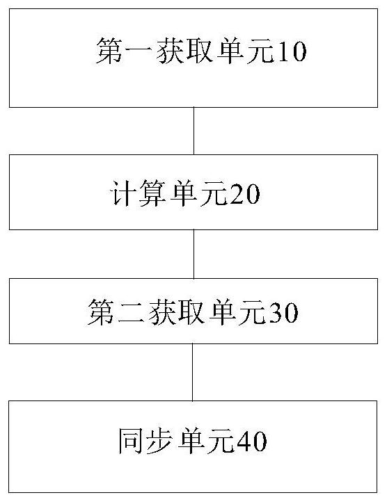 Time synchronization method, device and system for preventing time backoff