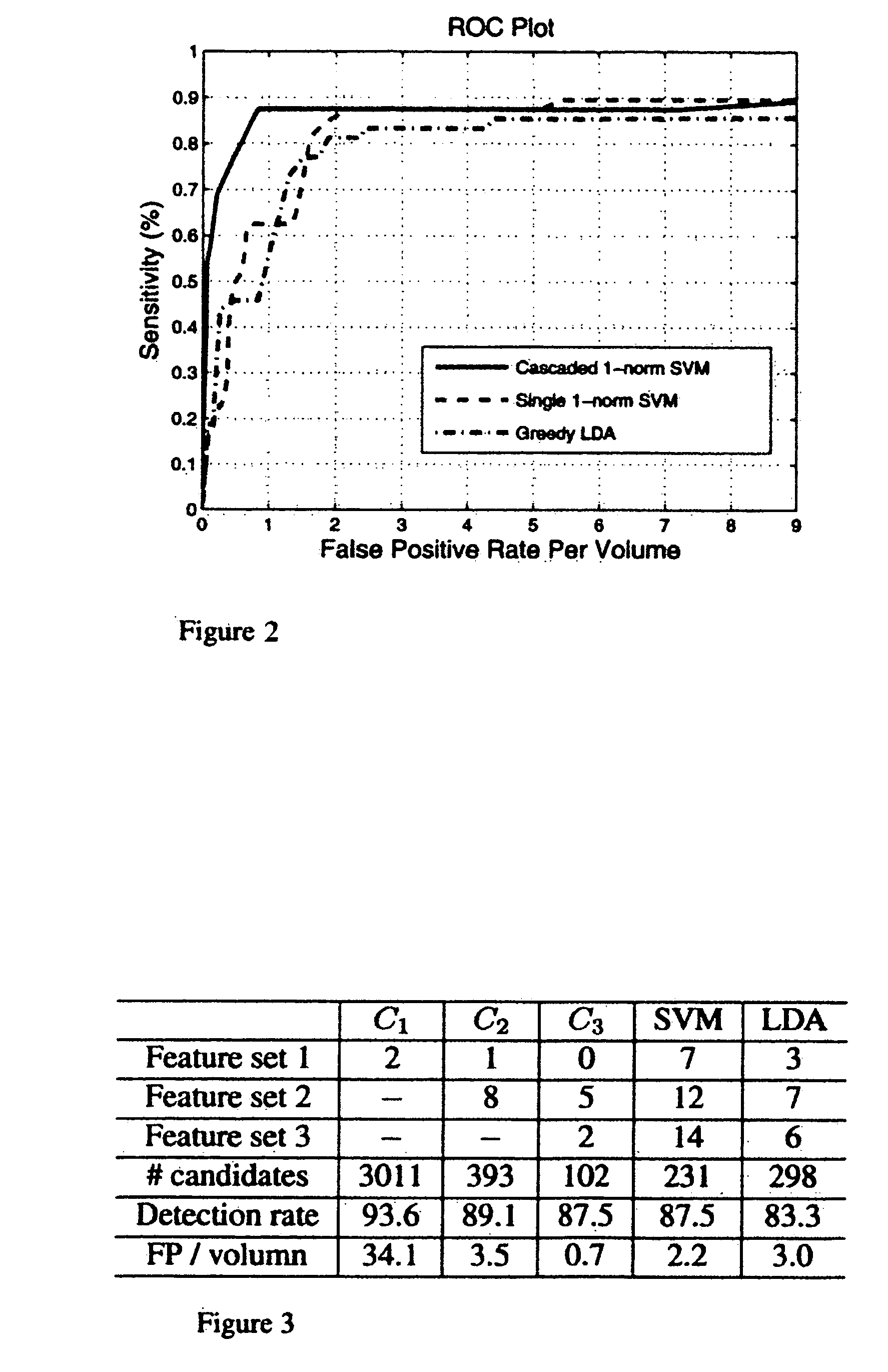 System and method for computer aided detection via asymmetric cascade of sparse linear classifiers